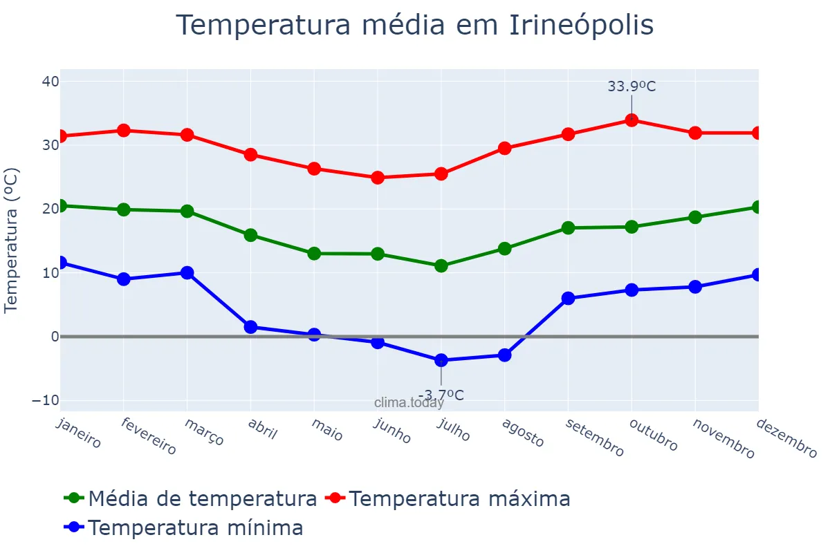 Temperatura anual em Irineópolis, SC, BR