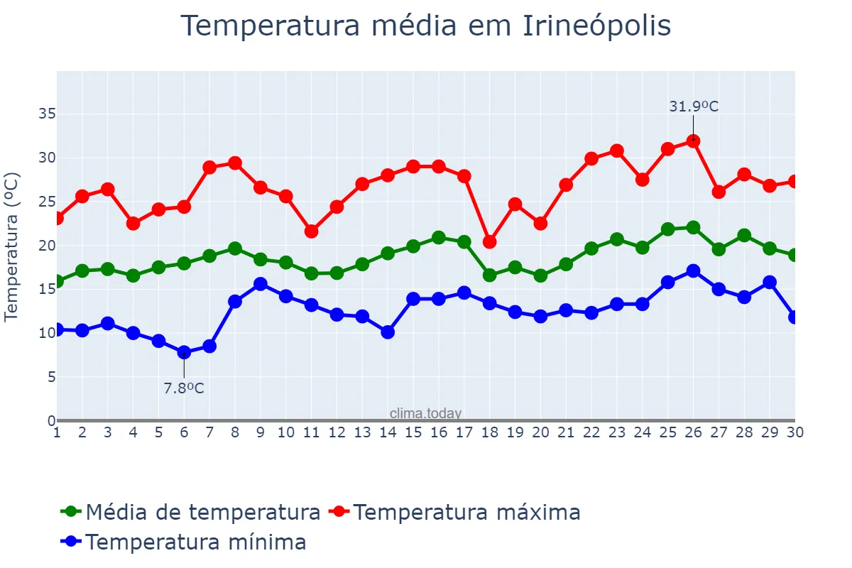 Temperatura em novembro em Irineópolis, SC, BR