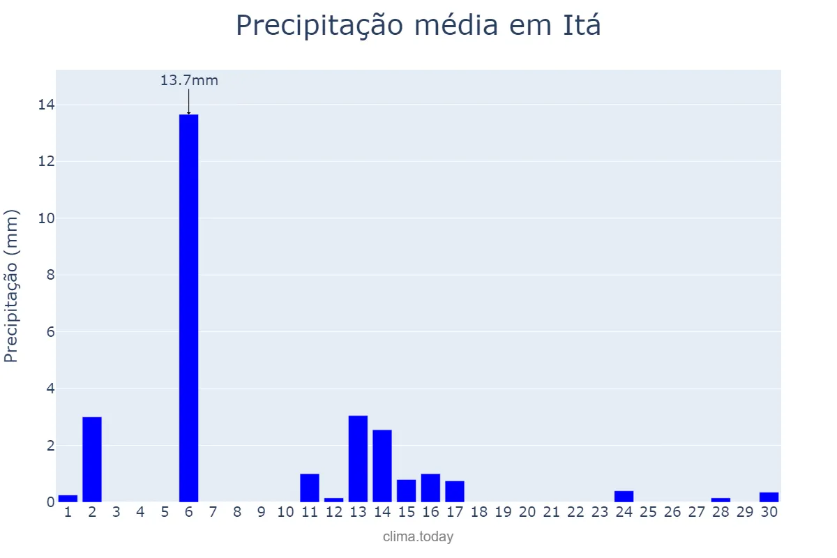 Precipitação em abril em Itá, SC, BR