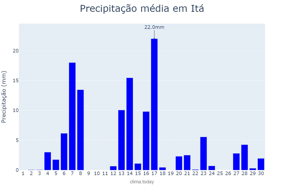 Precipitação em setembro em Itá, SC, BR