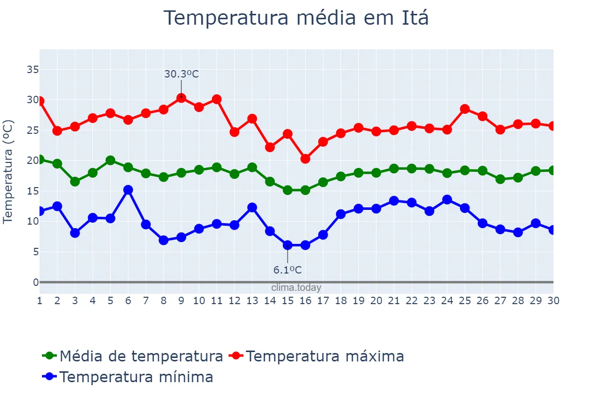 Temperatura em abril em Itá, SC, BR
