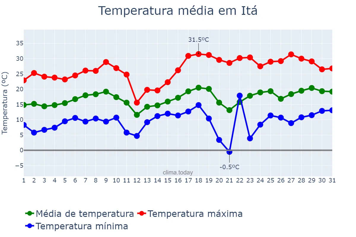 Temperatura em agosto em Itá, SC, BR
