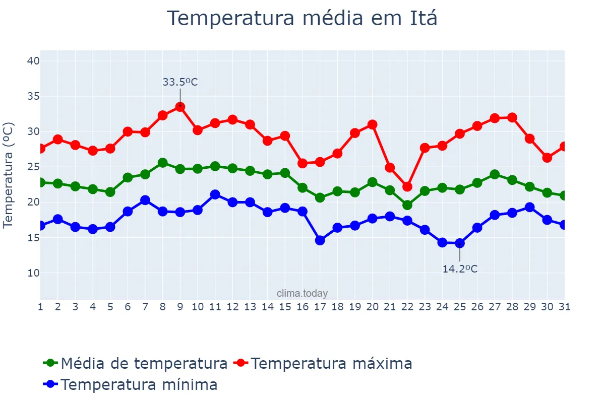 Temperatura em janeiro em Itá, SC, BR