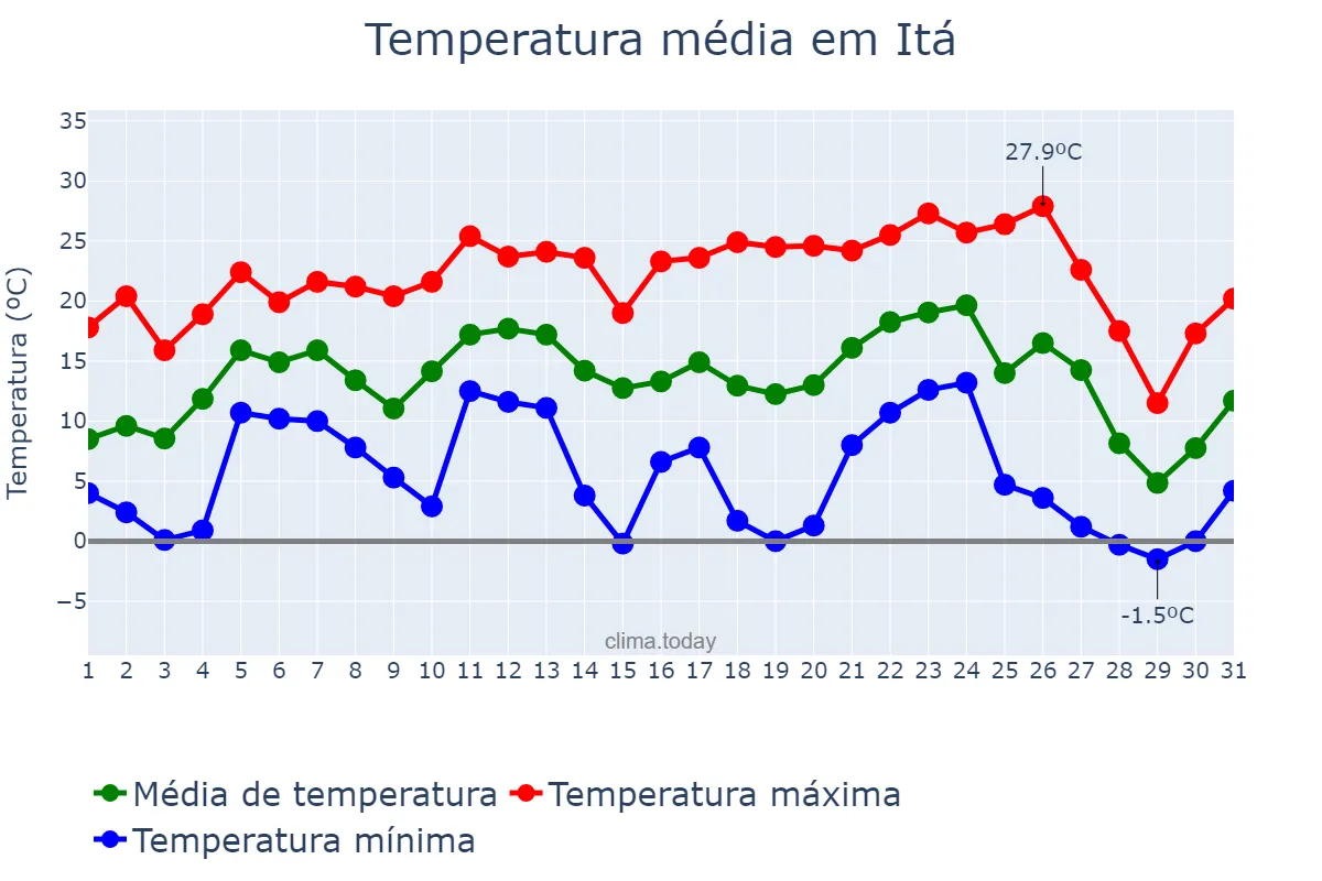 Temperatura em julho em Itá, SC, BR