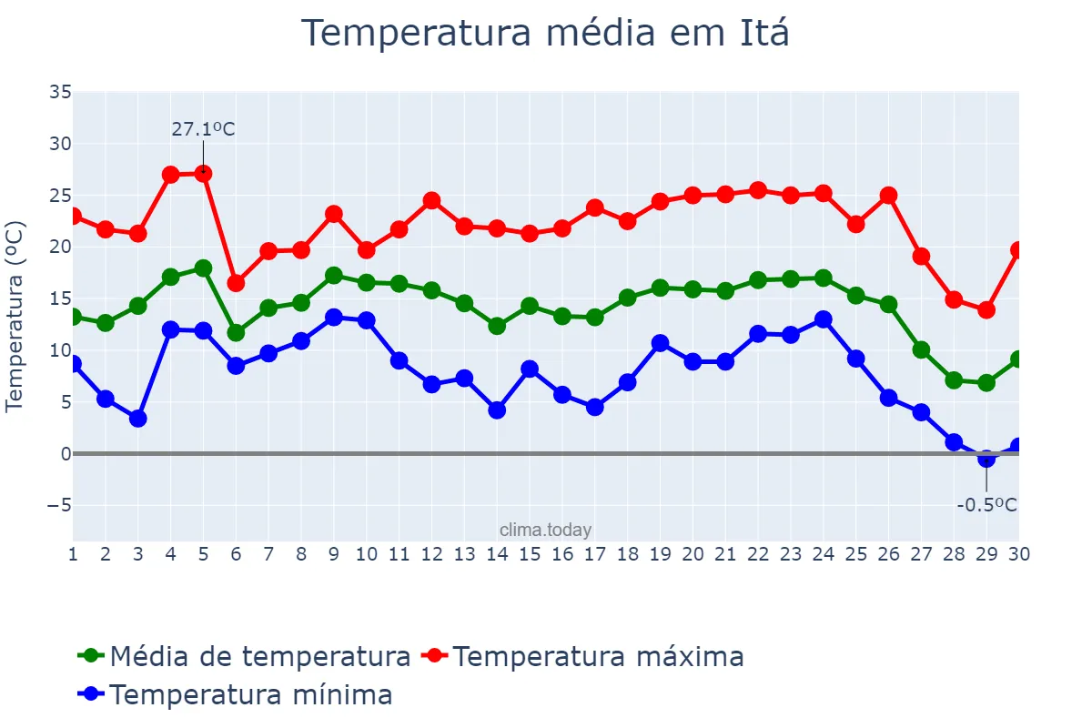 Temperatura em junho em Itá, SC, BR