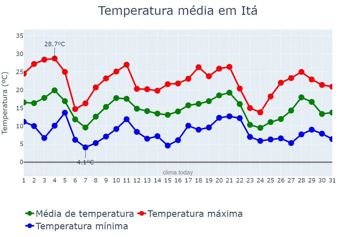 Temperatura em maio em Itá, SC, BR
