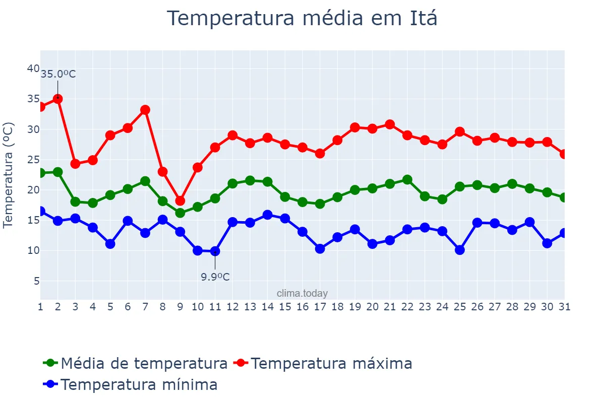 Temperatura em outubro em Itá, SC, BR