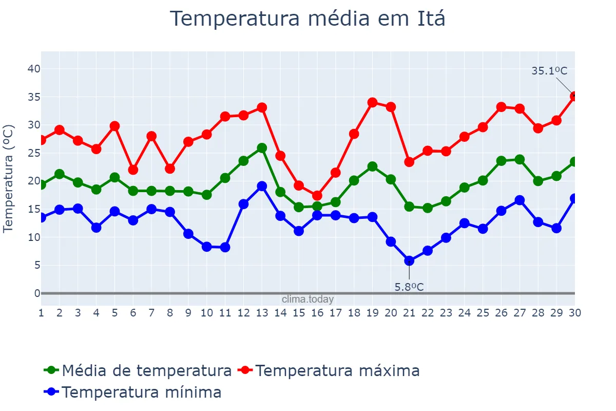 Temperatura em setembro em Itá, SC, BR