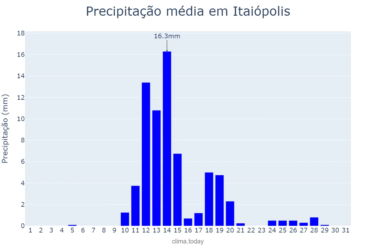 Precipitação em agosto em Itaiópolis, SC, BR