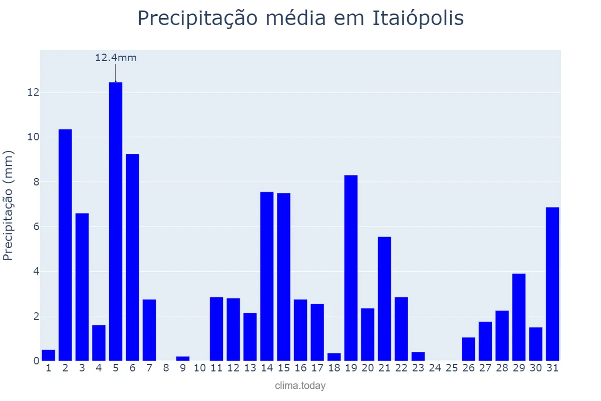 Precipitação em dezembro em Itaiópolis, SC, BR