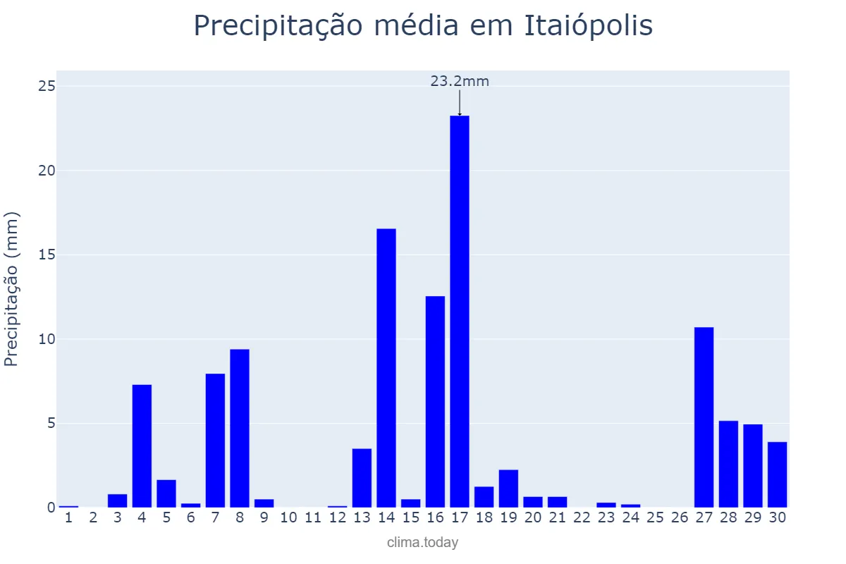Precipitação em setembro em Itaiópolis, SC, BR