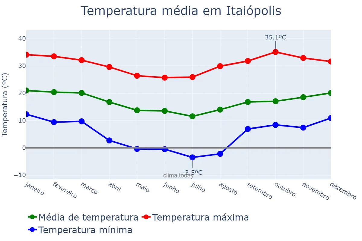 Temperatura anual em Itaiópolis, SC, BR