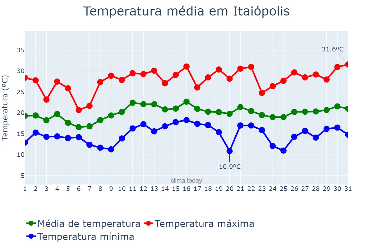 Temperatura em dezembro em Itaiópolis, SC, BR