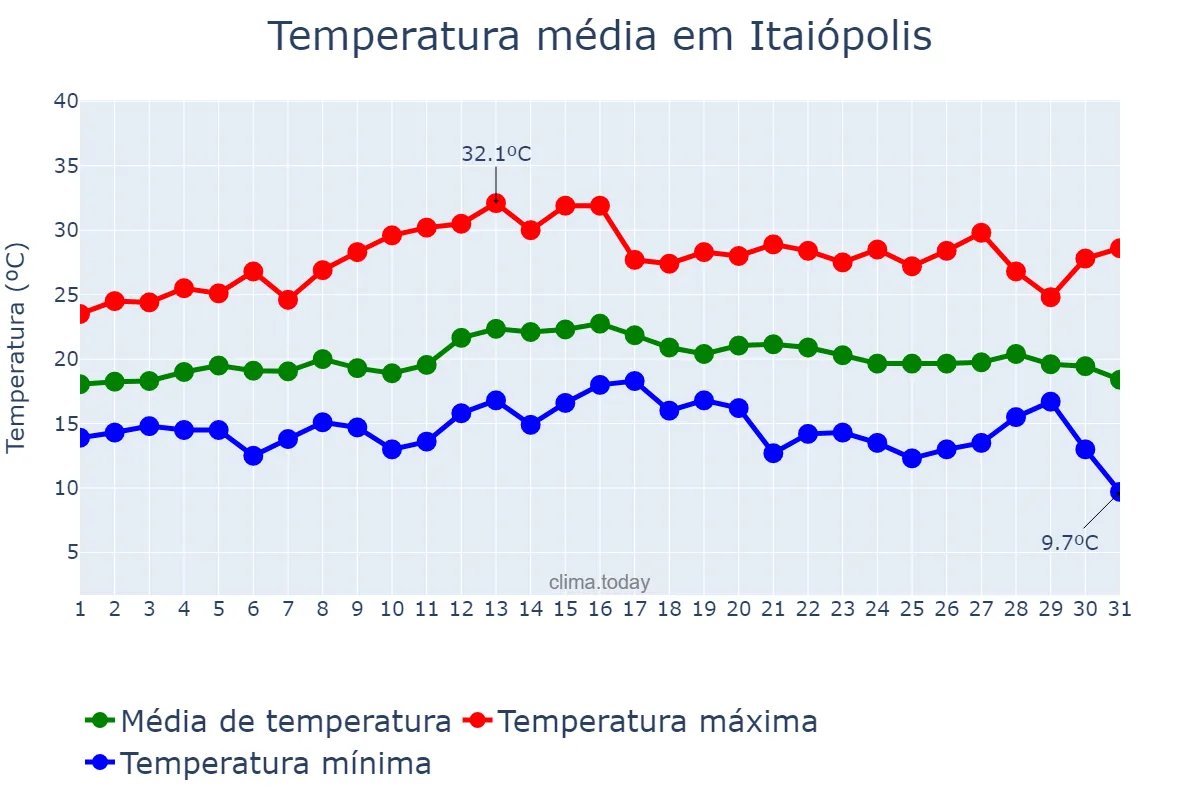 Temperatura em marco em Itaiópolis, SC, BR