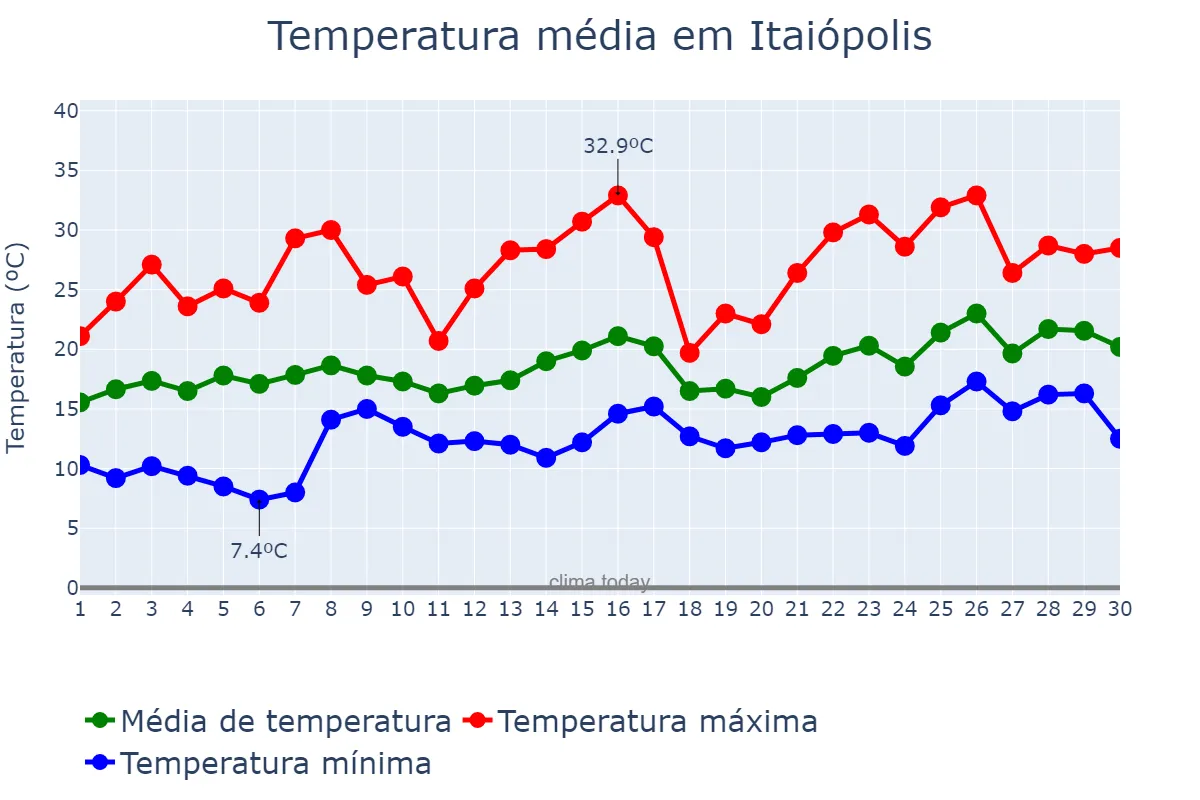 Temperatura em novembro em Itaiópolis, SC, BR