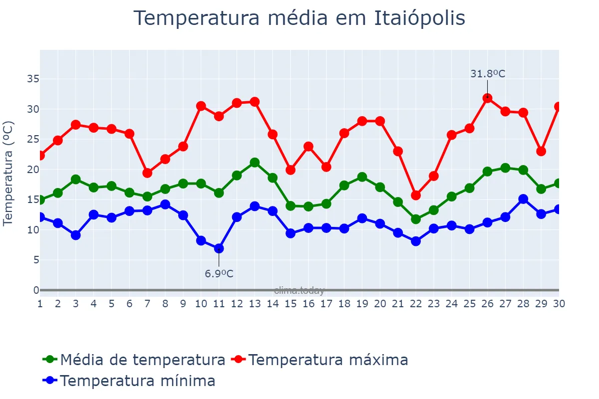 Temperatura em setembro em Itaiópolis, SC, BR