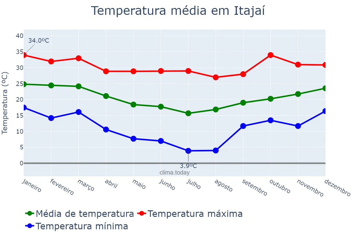 Temperatura anual em Itajaí, SC, BR