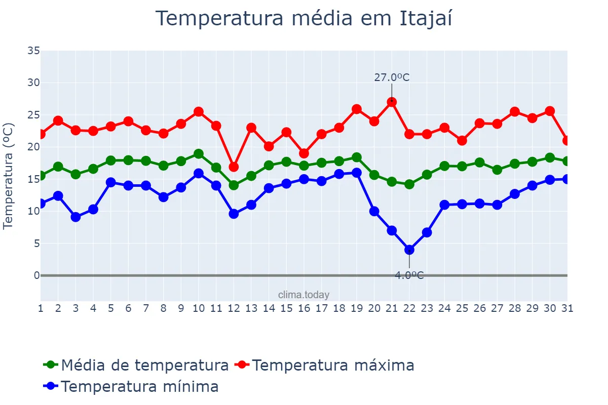 Temperatura em agosto em Itajaí, SC, BR