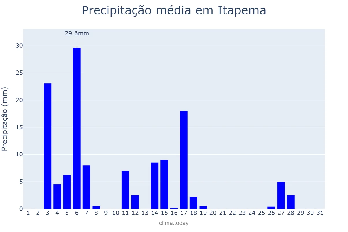 Precipitação em dezembro em Itapema, SC, BR