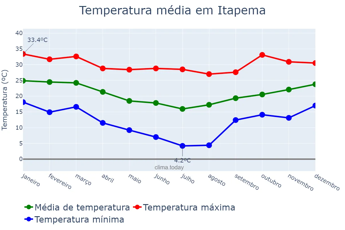 Temperatura anual em Itapema, SC, BR