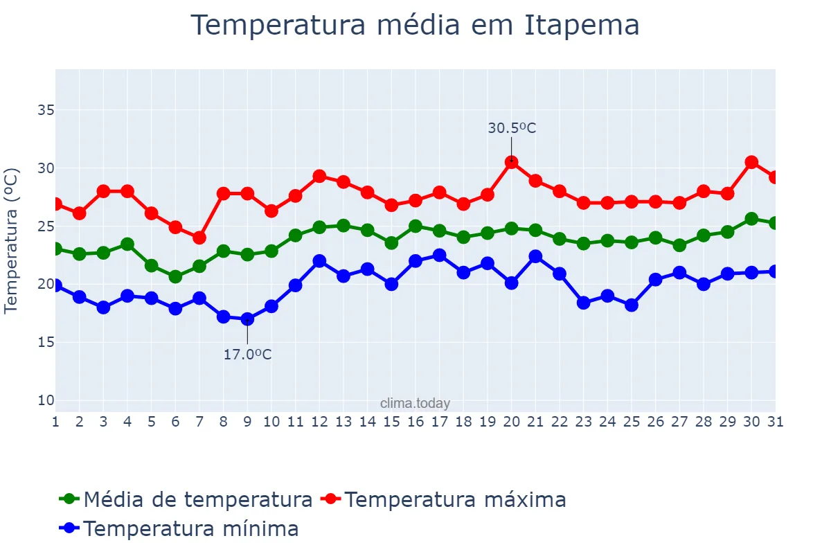 Temperatura em dezembro em Itapema, SC, BR