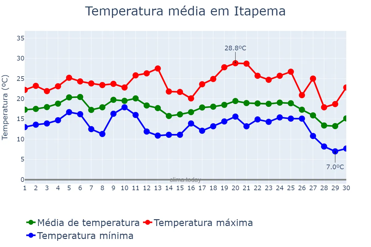 Temperatura em junho em Itapema, SC, BR