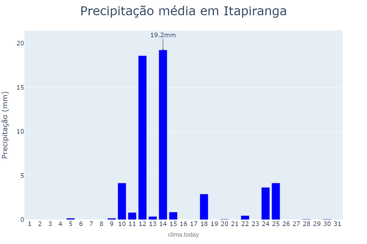 Precipitação em agosto em Itapiranga, SC, BR