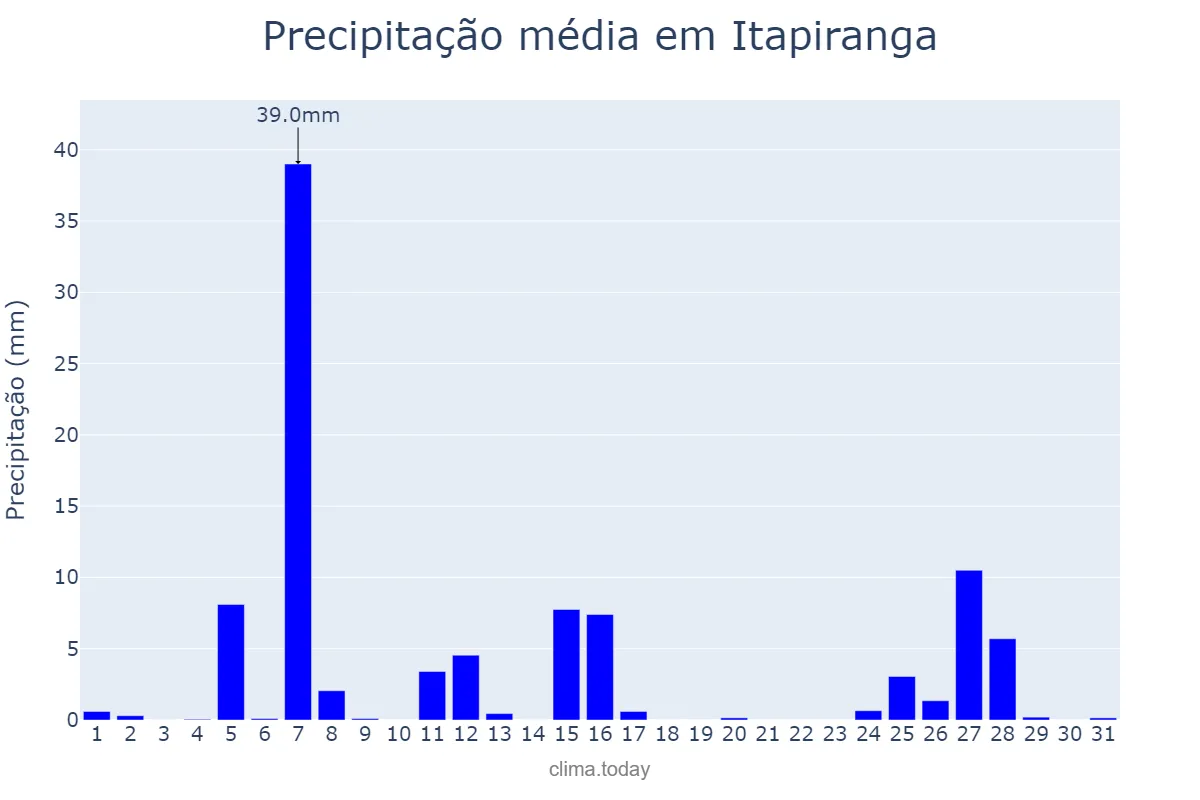 Precipitação em julho em Itapiranga, SC, BR