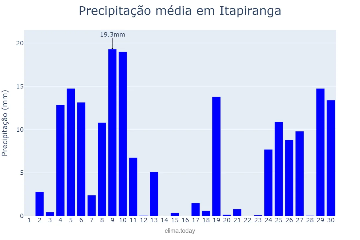 Precipitação em junho em Itapiranga, SC, BR