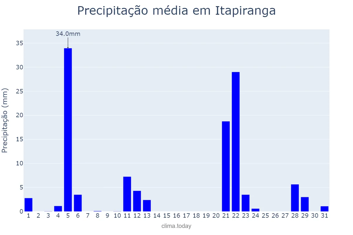 Precipitação em maio em Itapiranga, SC, BR