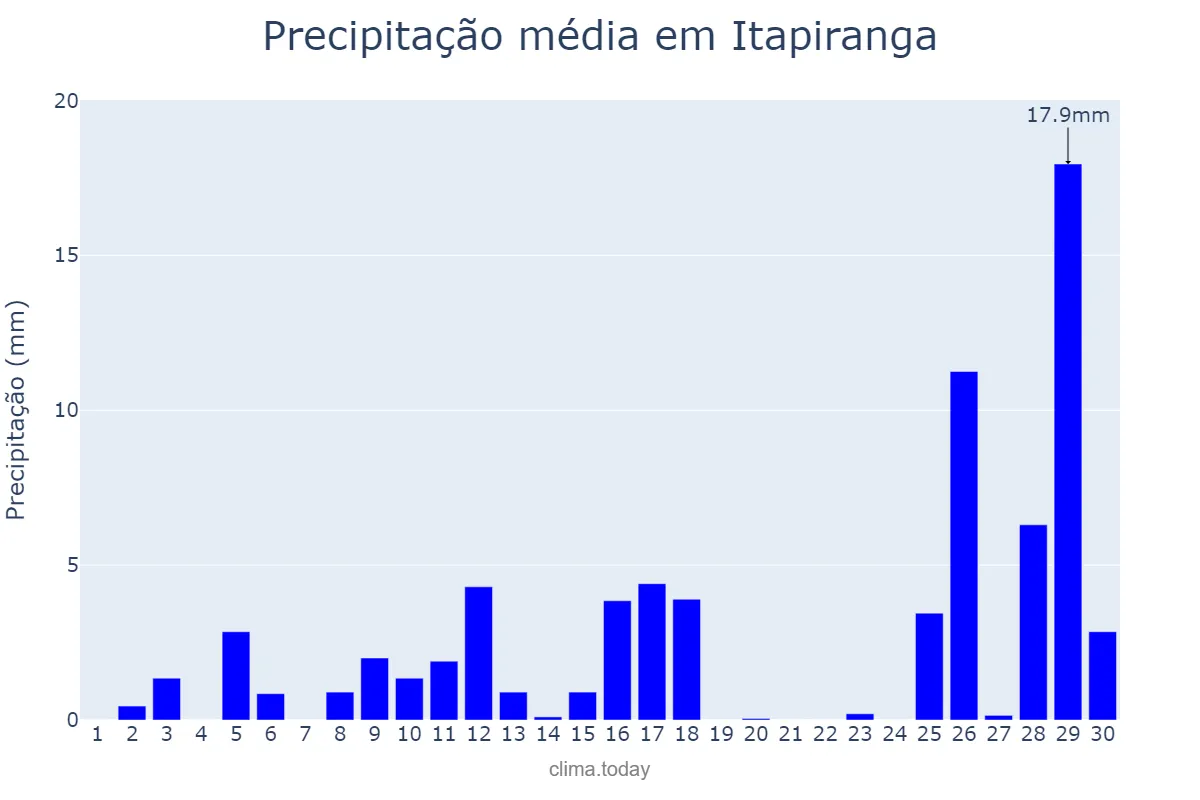 Precipitação em novembro em Itapiranga, SC, BR