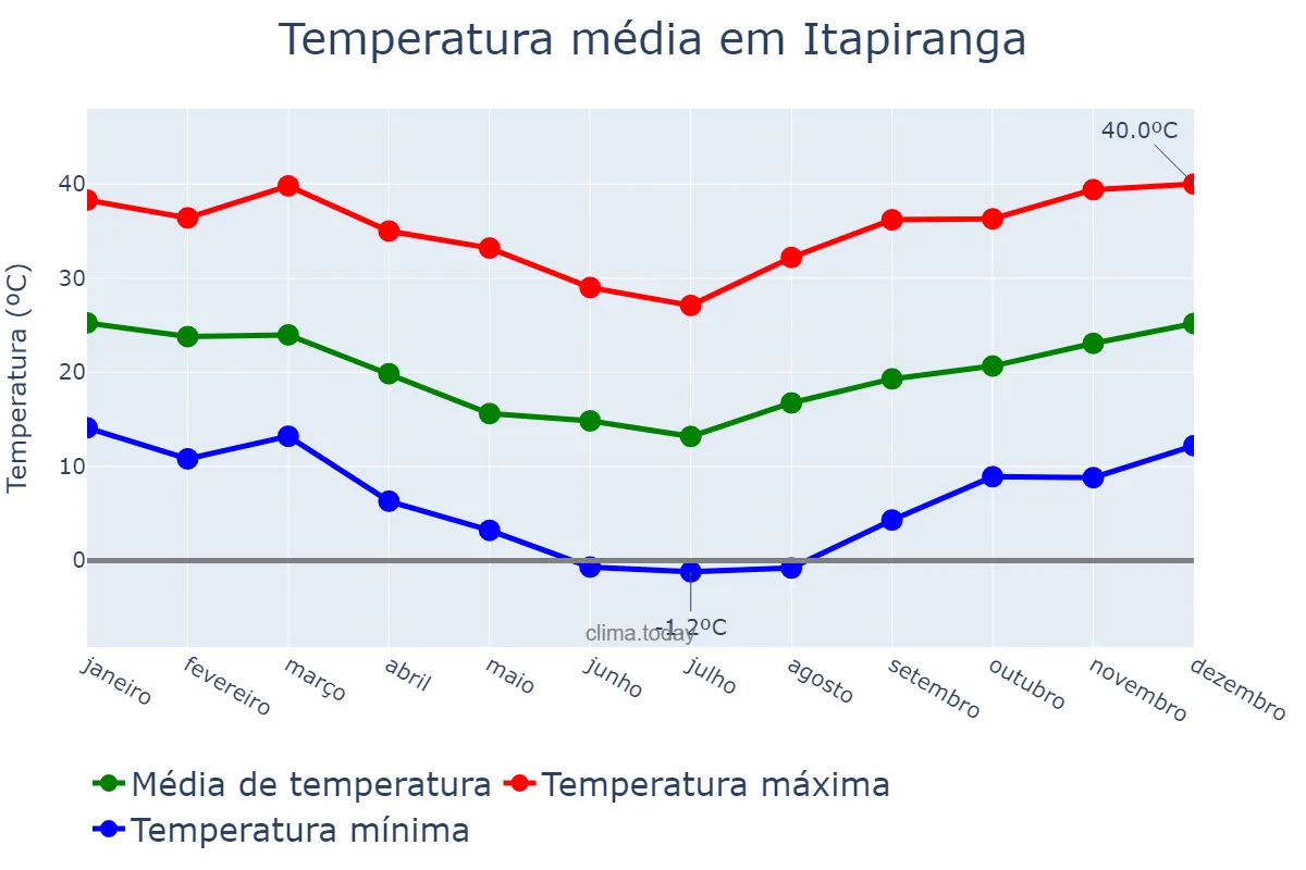 Temperatura anual em Itapiranga, SC, BR