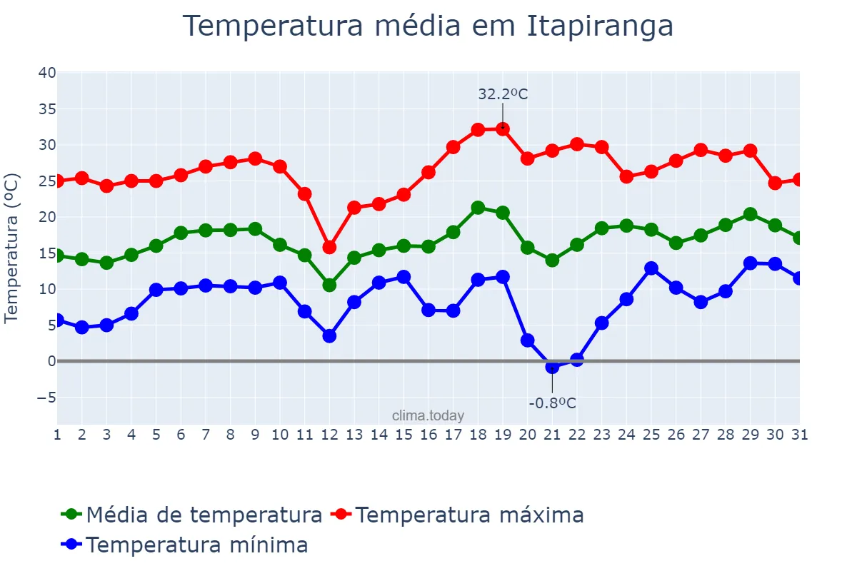 Temperatura em agosto em Itapiranga, SC, BR