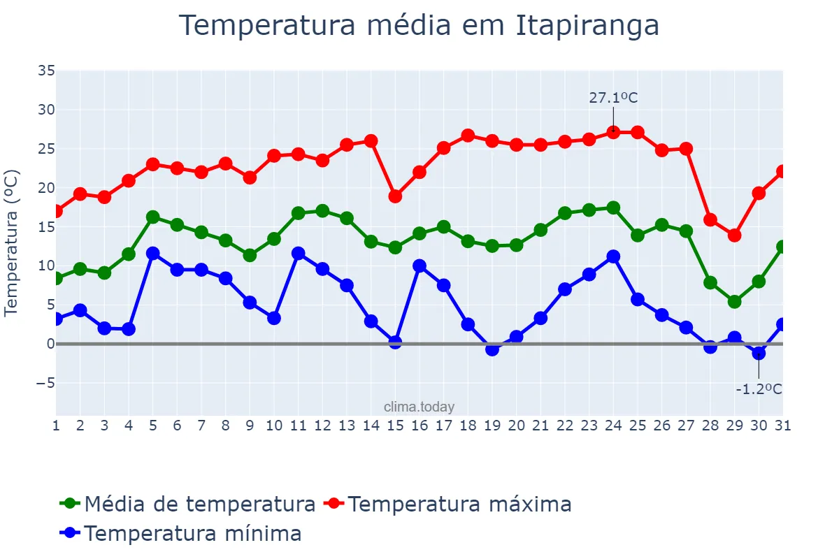 Temperatura em julho em Itapiranga, SC, BR