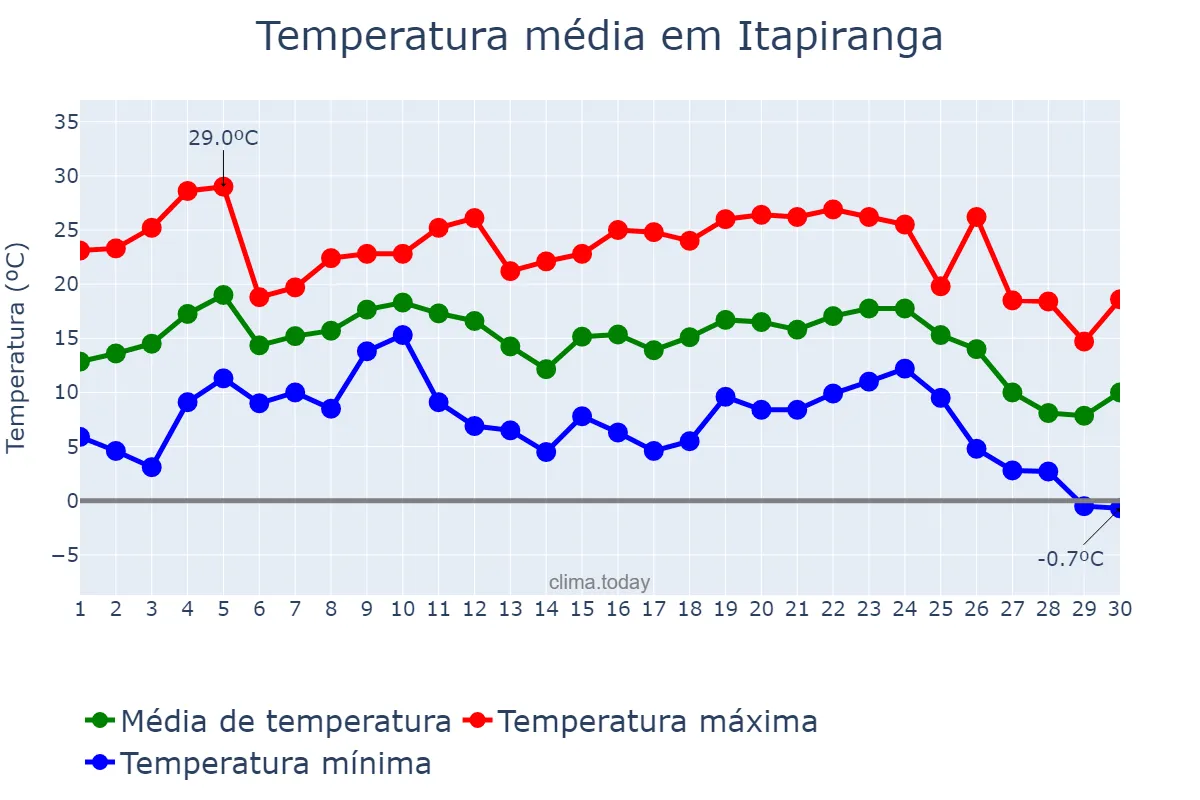 Temperatura em junho em Itapiranga, SC, BR