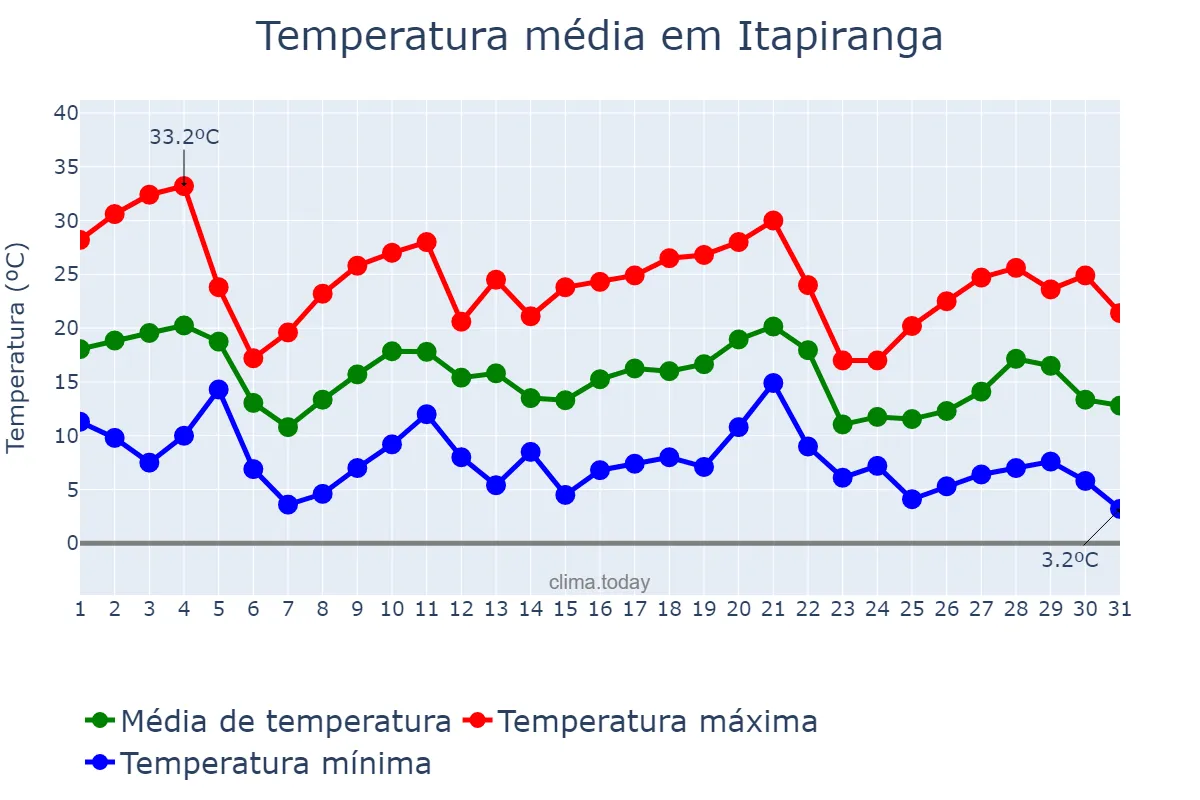 Temperatura em maio em Itapiranga, SC, BR