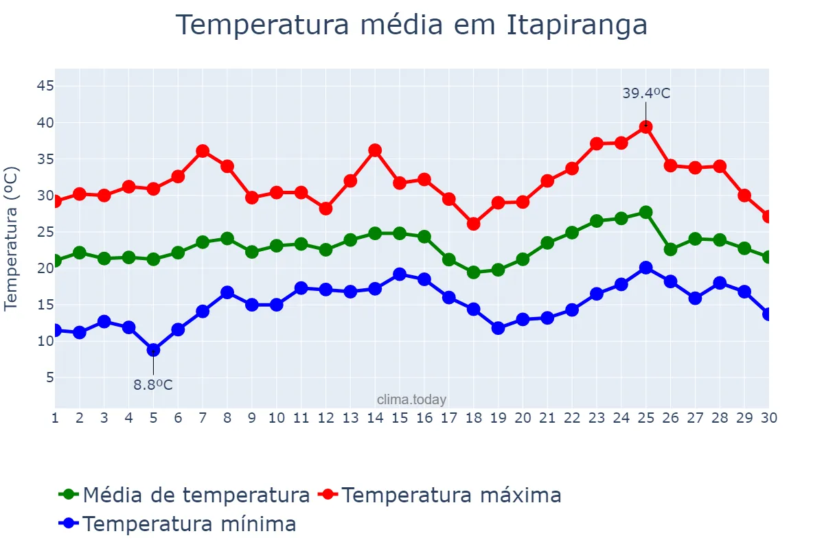 Temperatura em novembro em Itapiranga, SC, BR
