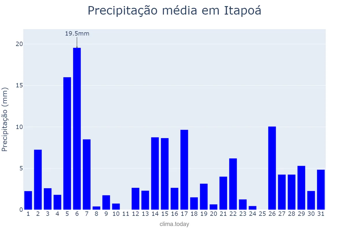 Precipitação em dezembro em Itapoá, SC, BR
