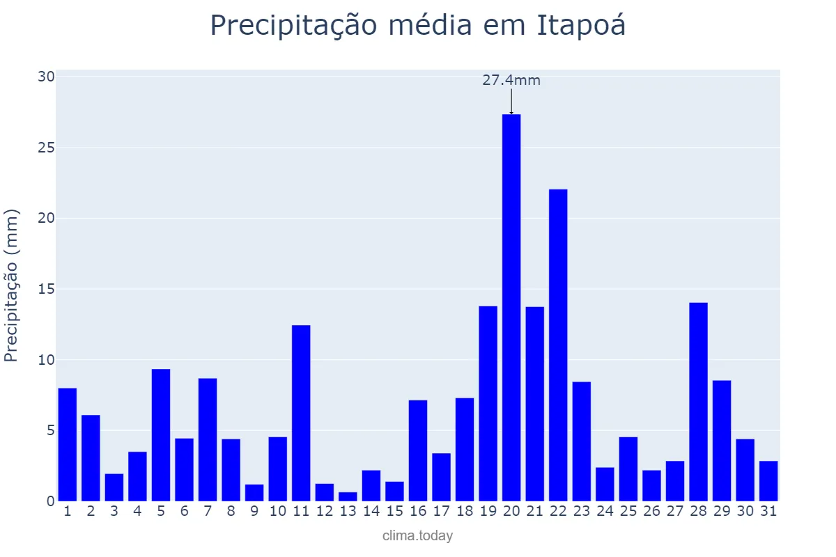 Precipitação em janeiro em Itapoá, SC, BR