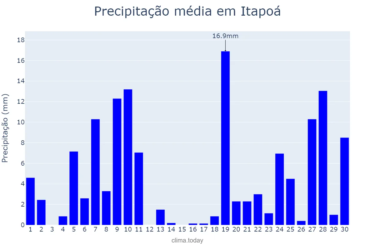 Precipitação em junho em Itapoá, SC, BR