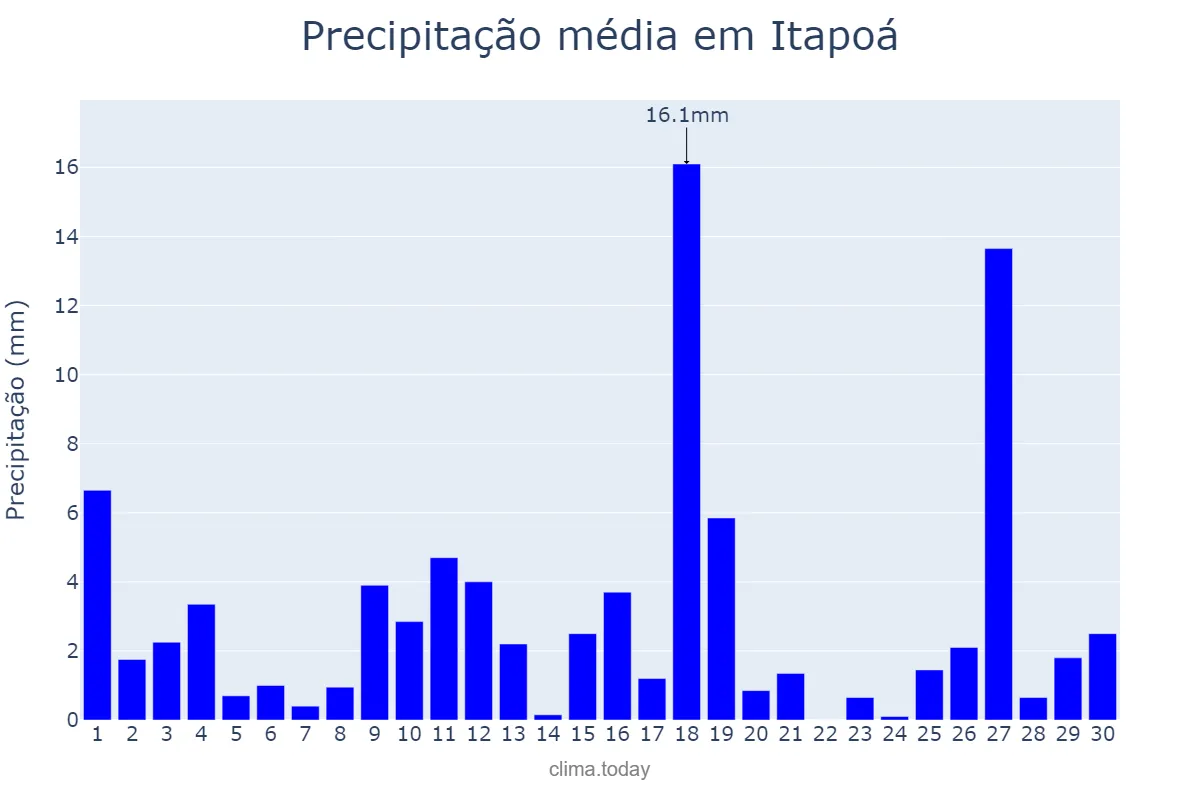 Precipitação em novembro em Itapoá, SC, BR