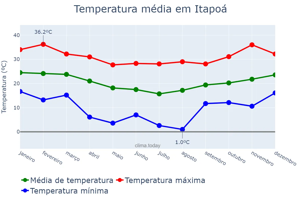 Temperatura anual em Itapoá, SC, BR