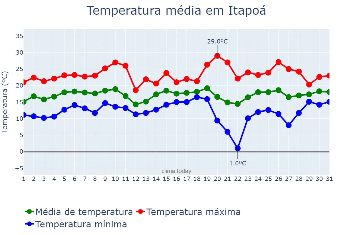 Temperatura em agosto em Itapoá, SC, BR