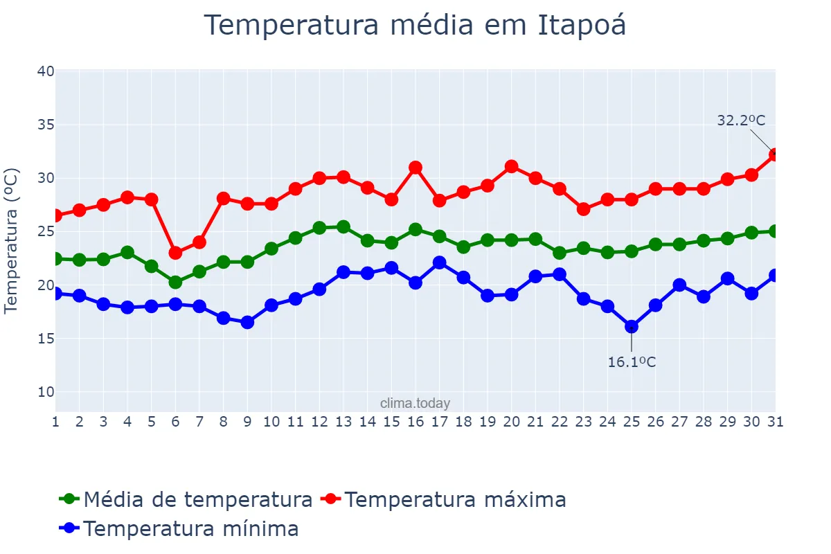 Temperatura em dezembro em Itapoá, SC, BR