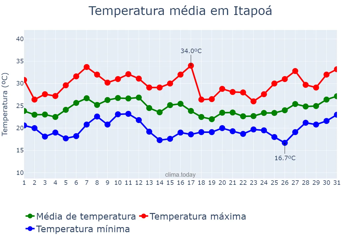 Temperatura em janeiro em Itapoá, SC, BR