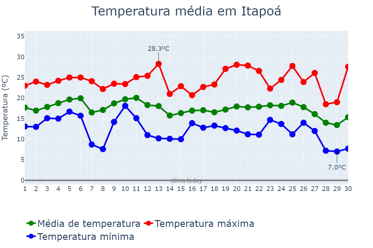 Temperatura em junho em Itapoá, SC, BR