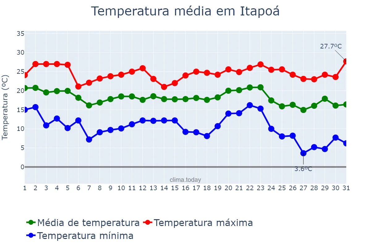 Temperatura em maio em Itapoá, SC, BR