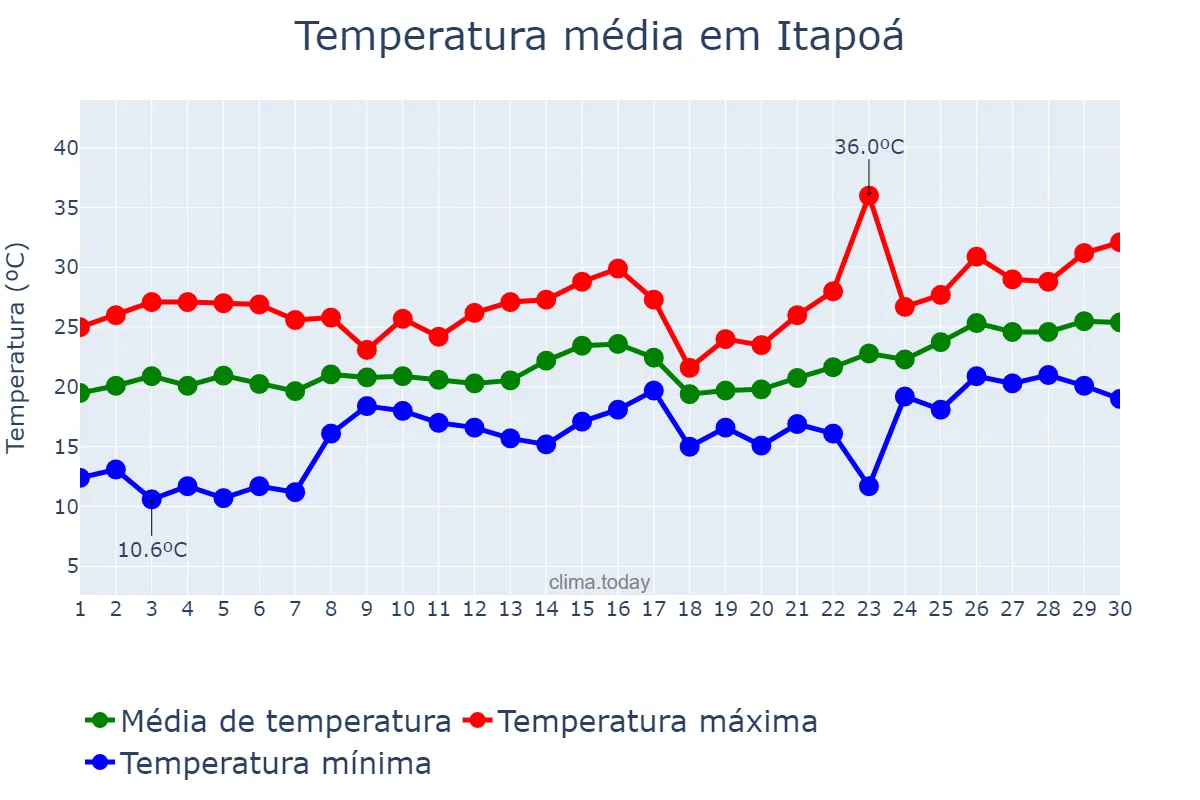 Temperatura em novembro em Itapoá, SC, BR
