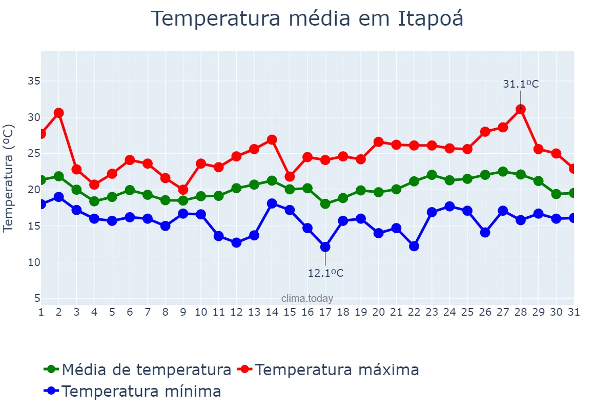 Temperatura em outubro em Itapoá, SC, BR