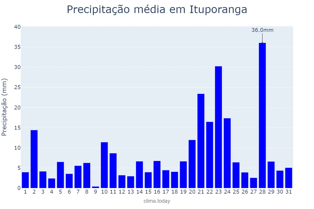 Precipitação em janeiro em Ituporanga, SC, BR